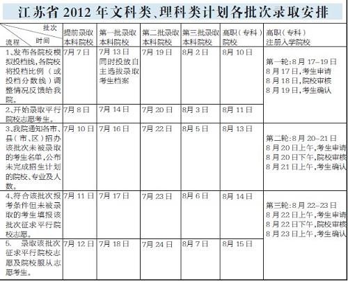 江苏2012年文科类、理科类计划各批次录取安排