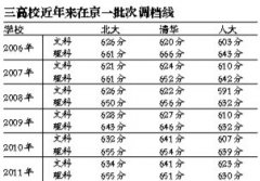 北大和清华公布调档线 清华大学预计将大幅扩招