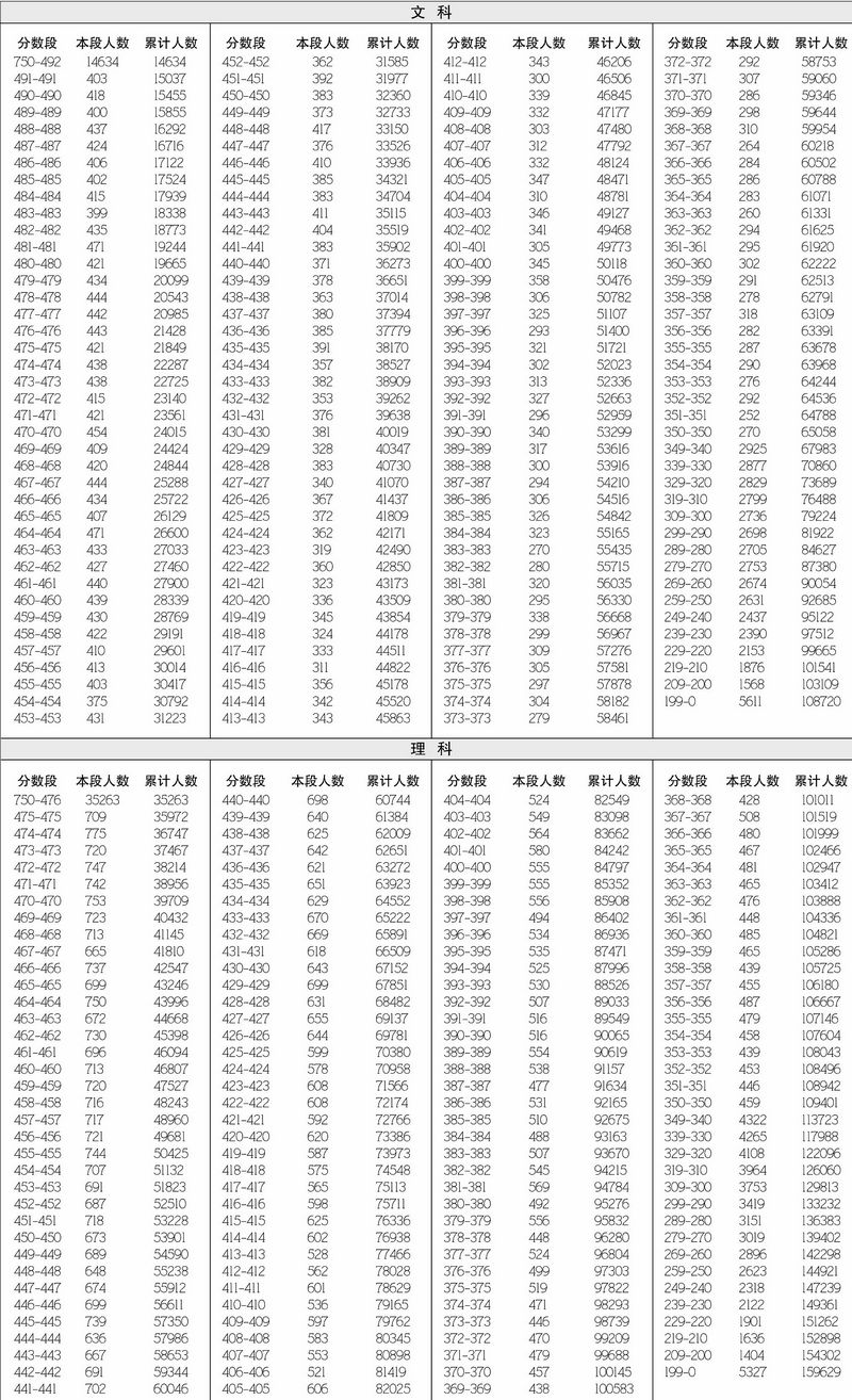 山西专科报志愿,2012山西分数段,2012山西专科分数段,