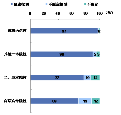 图1 被调查2012级被不同类型院校录取的学生是否愿意报到的比例