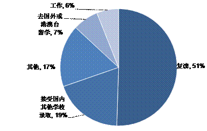 图2 被调查2012级不愿意报到的学生的未来计划