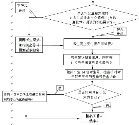 高考报名,江苏高考报名,2013江苏高考报名,