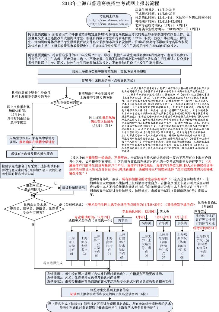 2013上海高考,上海高考报名,上海高考网上报名流程,