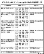 2014年高考加分政策“瘦身” 23省份加分项目调整