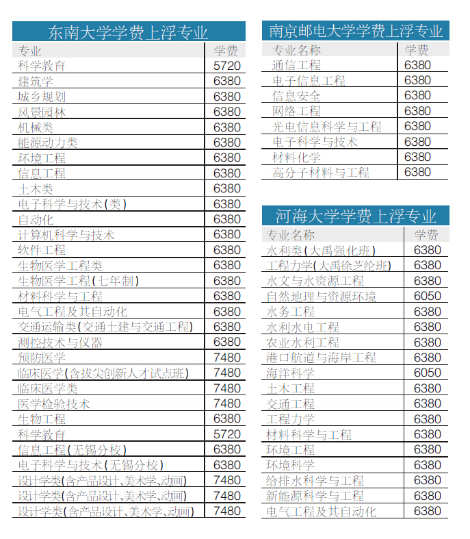 2014年江苏高校学费上涨专业名单出炉(图)