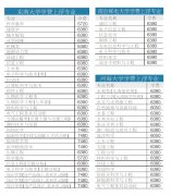 2014年江苏高校学费上涨专业名单出炉