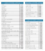 2014年江苏高校学费上涨专业名单出炉