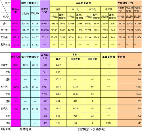 福建省2009年高考报考与招生计划汇总表