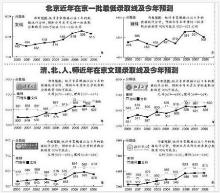 高招录取线明公布本报今预测 高招录取线明公布本报今预测