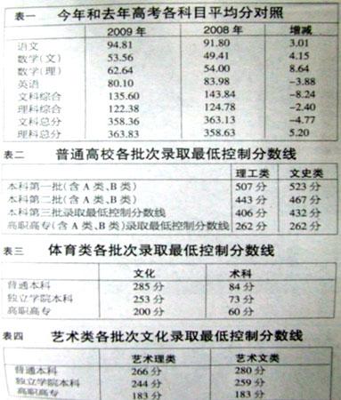 今年和去年高考各科目平均分对照 今年和去年高考各科目平均分对照