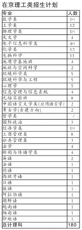 在京理工类招生计划