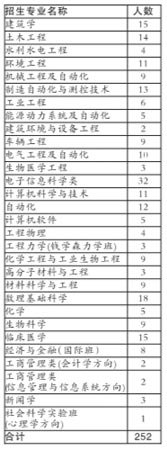 在京理工类招生计划
