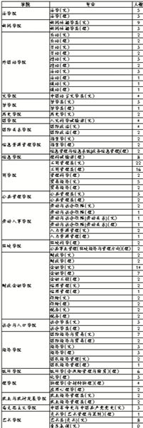 09在京招生计划