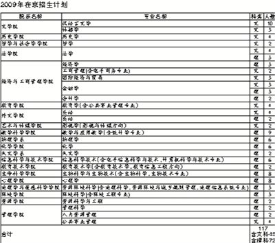 09在京招生计划