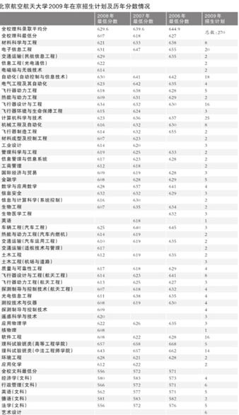 09年在京招生计划