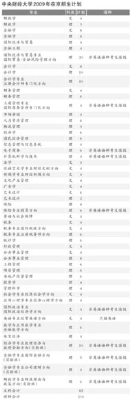 09在京招生计划