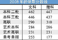 2008录取线 2008录取线