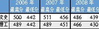 近三年录取分数线 近三年录取分数线