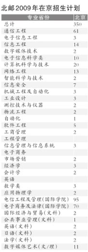 09在京招生计划