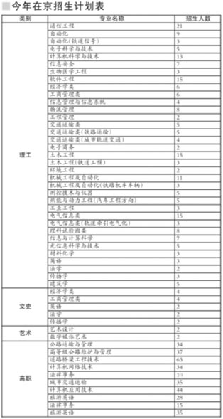 09在京招生计划