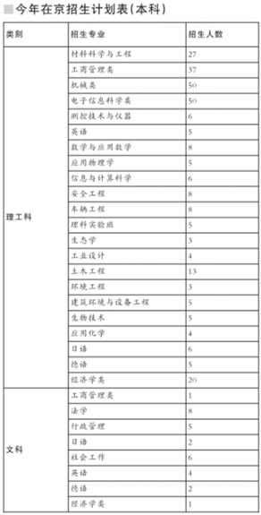 09在京招生计划