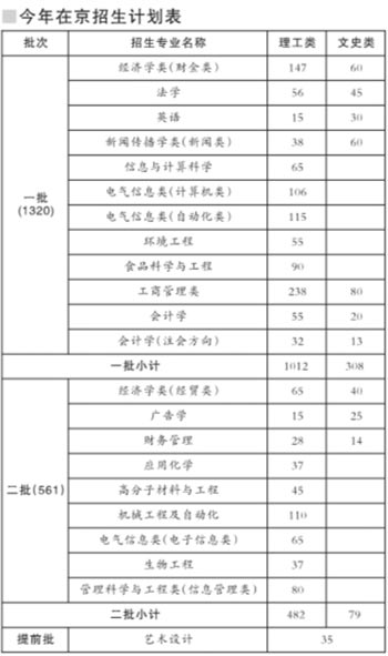 09在京招生计划