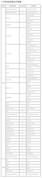 09在京招生计划