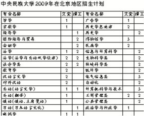 09在京招生计划