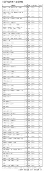 09在京本科招生计划