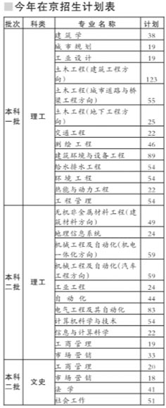 09在京招生计划