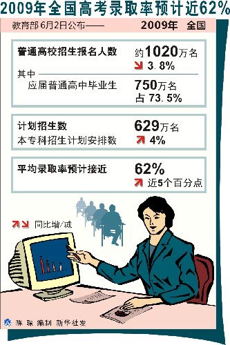 2009年全国高考录取率预计近62%