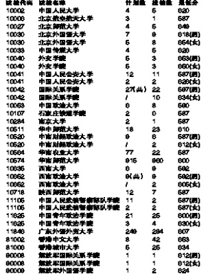 37所高校广东提前批投档最低分数线出炉
