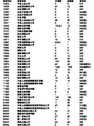 37所高校广东提前批投档最低分数线出炉
