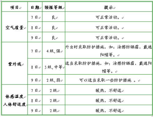 高考期间沪最高35度 考生需携雨具提早出门
