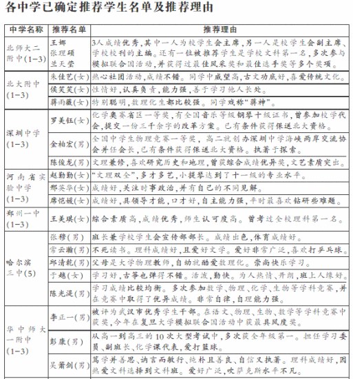 各中学已确定学生名单及推荐理由(1) 各中学已确定学生名单及推荐理由(1)