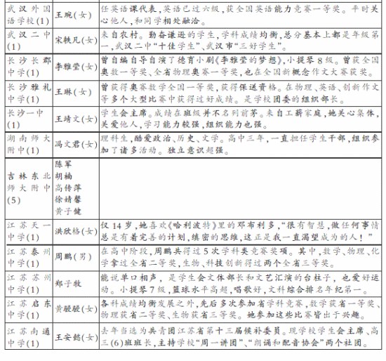 各中学已确定学生名单及推荐理由(2) 各中学已确定学生名单及推荐理由(2)