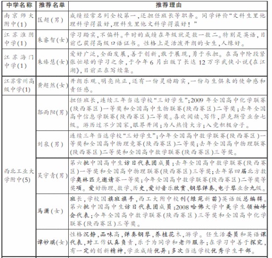 各中学已确定学生名单及推荐理由(3) 各中学已确定学生名单及推荐理由(3)