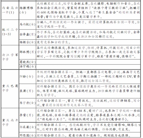 各中学已确定学生名单及推荐理由(4) 各中学已确定学生名单及推荐理由(4)