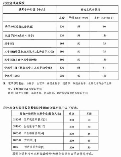 首都医科大学2008年考研复试及录取工作原则