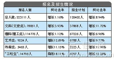 报名及招生情况 报名及招生情况