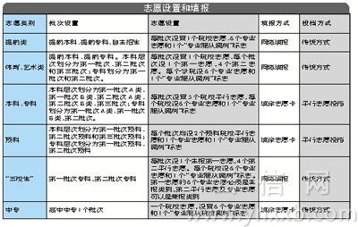 志愿设置和填报 志愿设置和填报