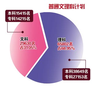 普通文理科计划 普通文理科计划