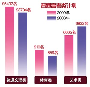 09年重庆文科考生比例偏高升学压力更大(图)