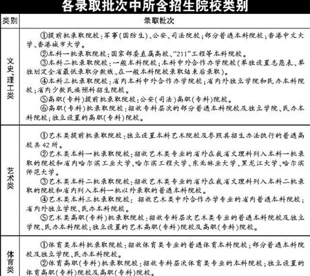 各录取批次中所含招生院校类别 各录取批次中所含招生院校类别