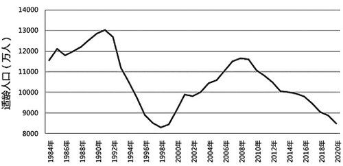 1984—2020年高等教育适龄人口变化趋势