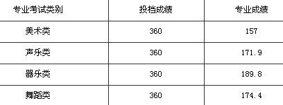 海南省艺术(文)类本科统一招生录取最低分