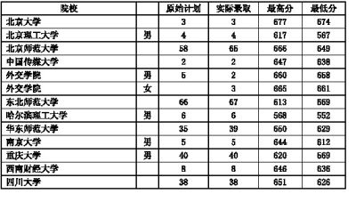 高考提前批录取结束 古巴高校在渝录取59考生