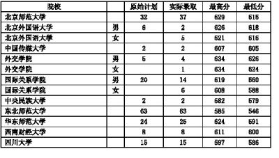 高考提前批录取结束 古巴高校在渝录取59考生