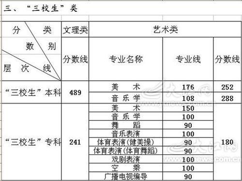 江西09年高考三本及专科录取分数线划定