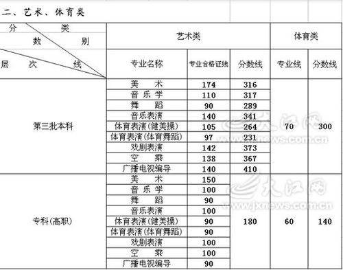 江西09年高考三本及专科录取分数线划定